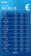 夏窗收支一览：支出前10英超8队，曼城支出最多