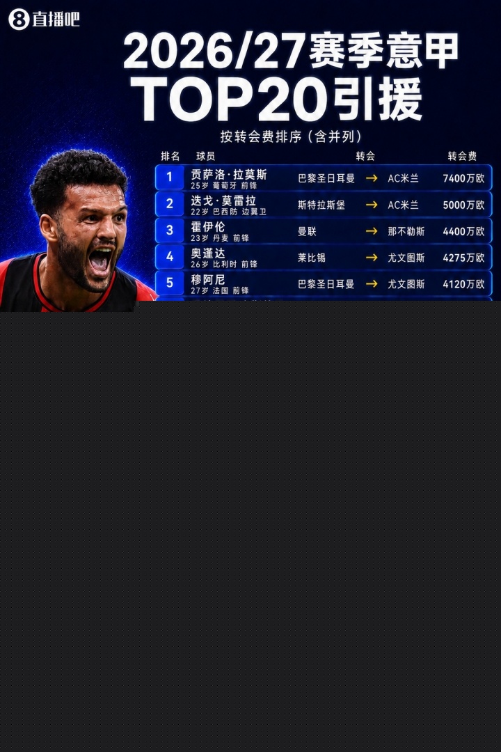 意甲TOP20引援：米兰出手阔绰包揽前二，G-拉莫斯