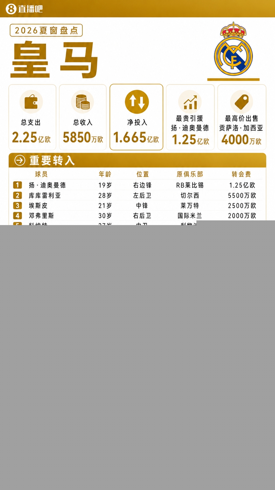 西甲收支一览:仅皇萨竞支出破亿 剩余17队支出最